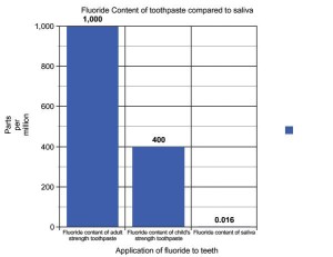 Concentration of fluoride graph