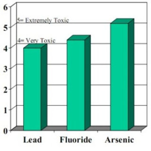 Lead F & Arsenic graph