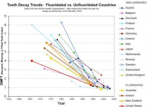 Countries fluoridation graph
