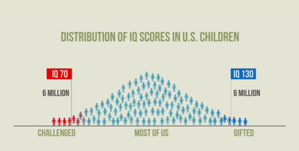 IQ Distribution curve