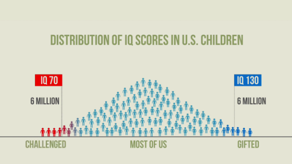 IQ Distribution curve
