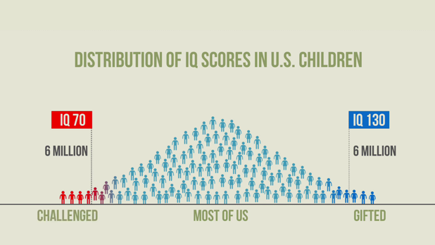 IQ Distribution curve